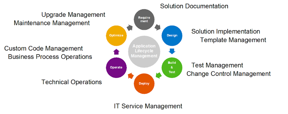 SAP Solution Manager Implementation Support Maintenance Ovee