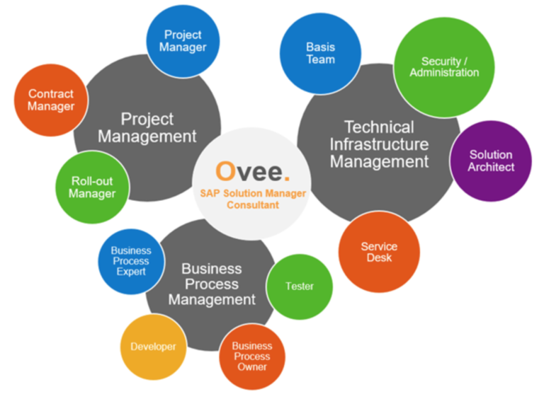 alm-devops-methodologies-ovee